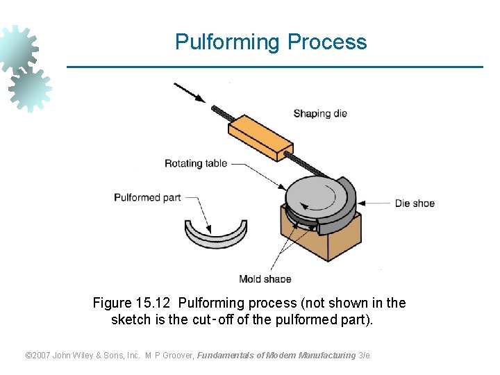 Pulforming Process Figure 15. 12 Pulforming process (not shown in the sketch is the