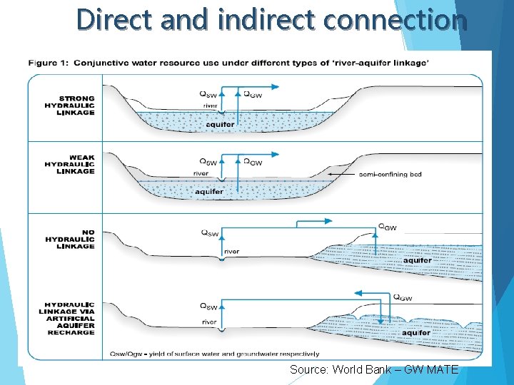 Direct and indirect connection Source: World Bank – GW MATE 
