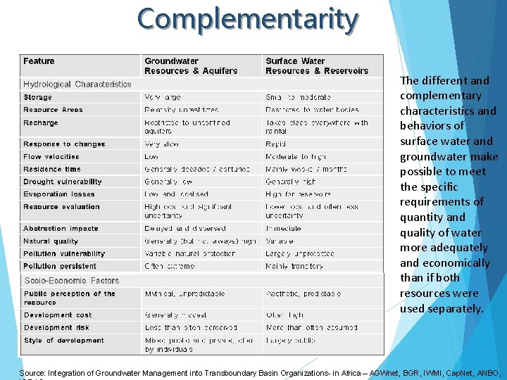 Complementarity The different and complementary characteristics and behaviors of surface water and groundwater make
