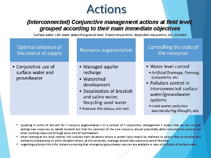 Actions (Interconnected) Conjunctive management actions at field level, grouped according to their main immediate