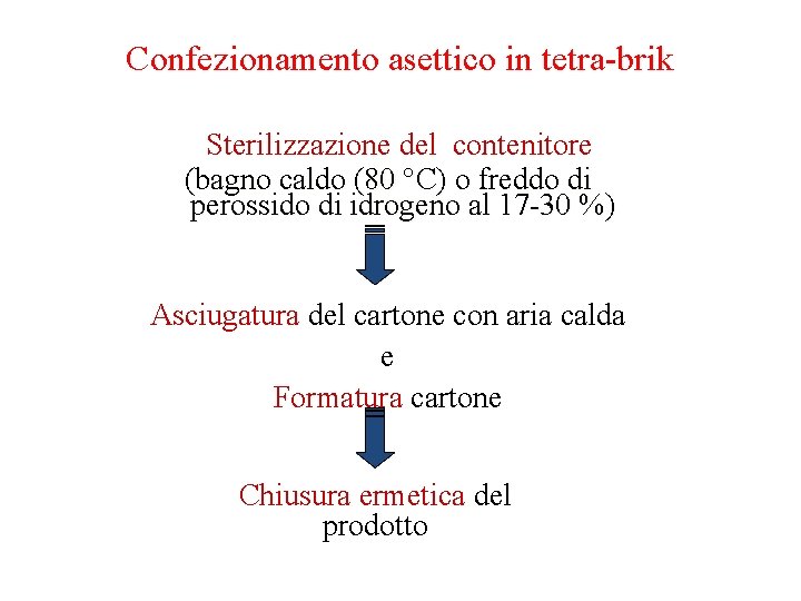 Confezionamento asettico in tetra-brik Sterilizzazione del contenitore (bagno caldo (80 °C) o freddo di