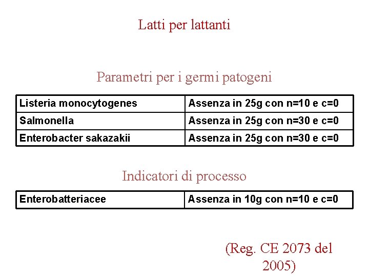 Latti per lattanti Parametri per i germi patogeni Listeria monocytogenes Assenza in 25 g