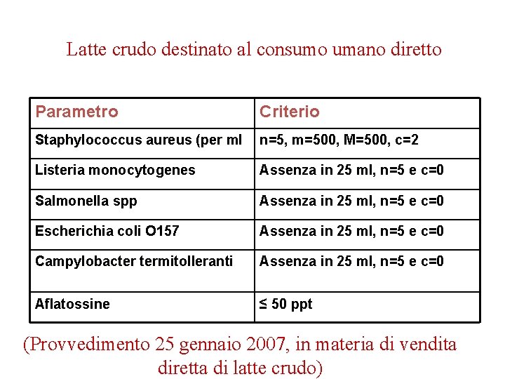 Latte crudo destinato al consumo umano diretto Parametro Criterio Staphylococcus aureus (per ml n=5,