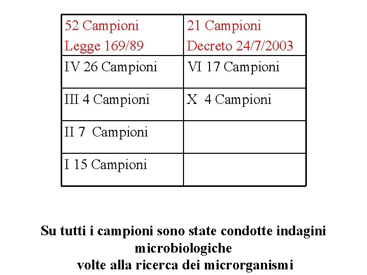 52 Campioni Legge 169/89 IV 26 Campioni 21 Campioni Decreto 24/7/2003 VI 17 Campioni