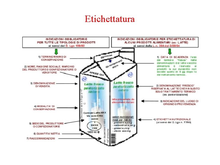 Etichettatura 