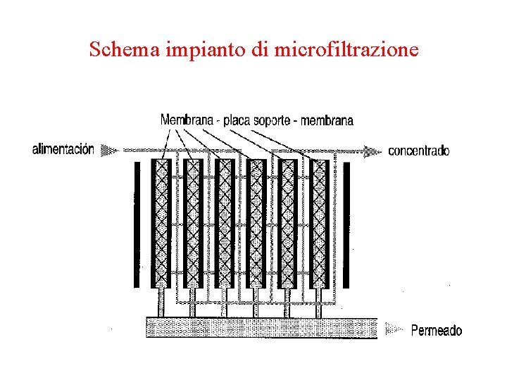 Schema impianto di microfiltrazione 