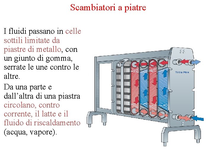 Scambiatori a piatre I fluidi passano in celle sottili limitate da piastre di metallo,