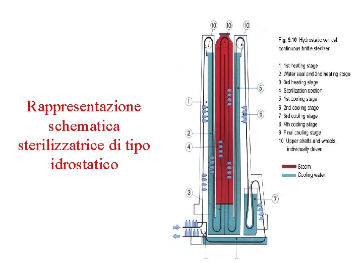 Rappresentazione schematica sterilizzatrice di tipo idrostatico 