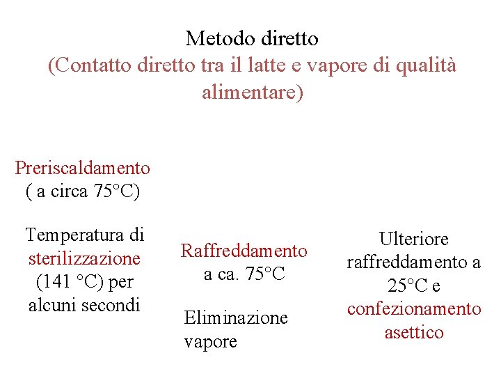 Metodo diretto (Contatto diretto tra il latte e vapore di qualità alimentare) Preriscaldamento (