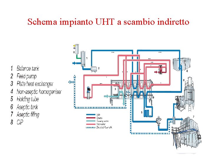 Schema impianto UHT a scambio indiretto 