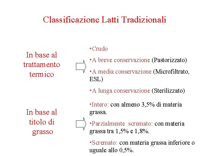 Classificazione Latti Tradizionali In base al trattamento termico • Crudo • A breve conservazione