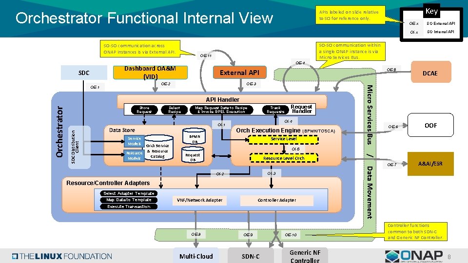 Onap E 2 E ONAP Target Architecture Major Component