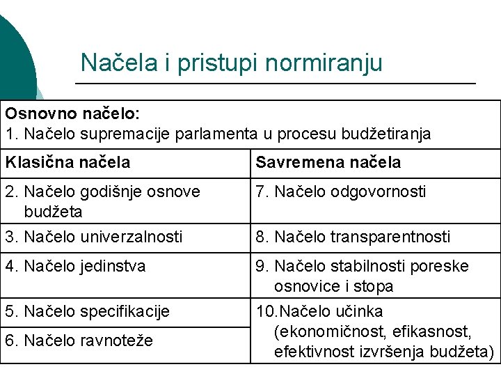 Načela i pristupi normiranju Osnovno načelo: 1. Načelo supremacije parlamenta u procesu budžetiranja Klasična