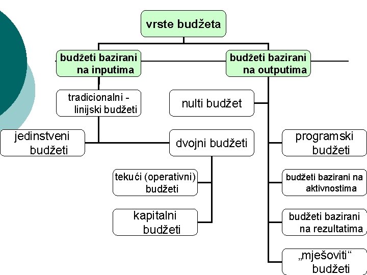 vrste budžeta budžeti bazirani na inputima budžeti bazirani na outputima tradicionalni linijski budžeti jedinstveni