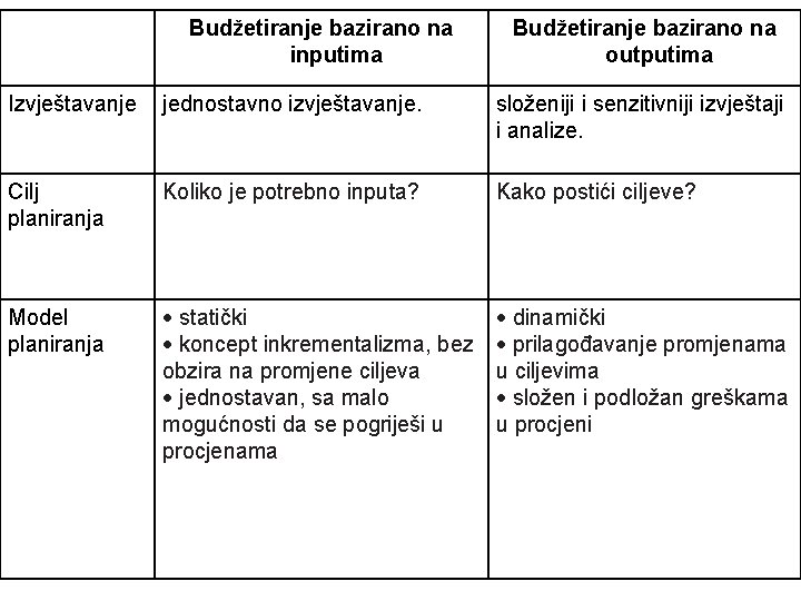 Budžetiranje bazirano na inputima Budžetiranje bazirano na outputima Izvještavanje jednostavno izvještavanje. složeniji i senzitivniji