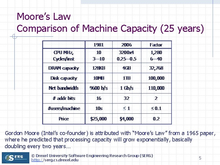 Moore’s Law Comparison of Machine Capacity (25 years) Gordon Moore (Intel’s co-founder) is attributed Moore’s Law Comparison of Machine Capacity (25 years) Gordon Moore (Intel’s co-founder) is attributed