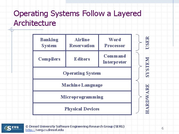 Word Processor Compilers Editors Command Interpreter Operating System Machine Language Microprogramming Physical Devices © Word Processor Compilers Editors Command Interpreter Operating System Machine Language Microprogramming Physical Devices ©