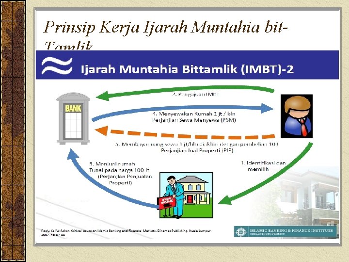 Prinsip Kerja Ijarah Muntahia bit. Tamlik 