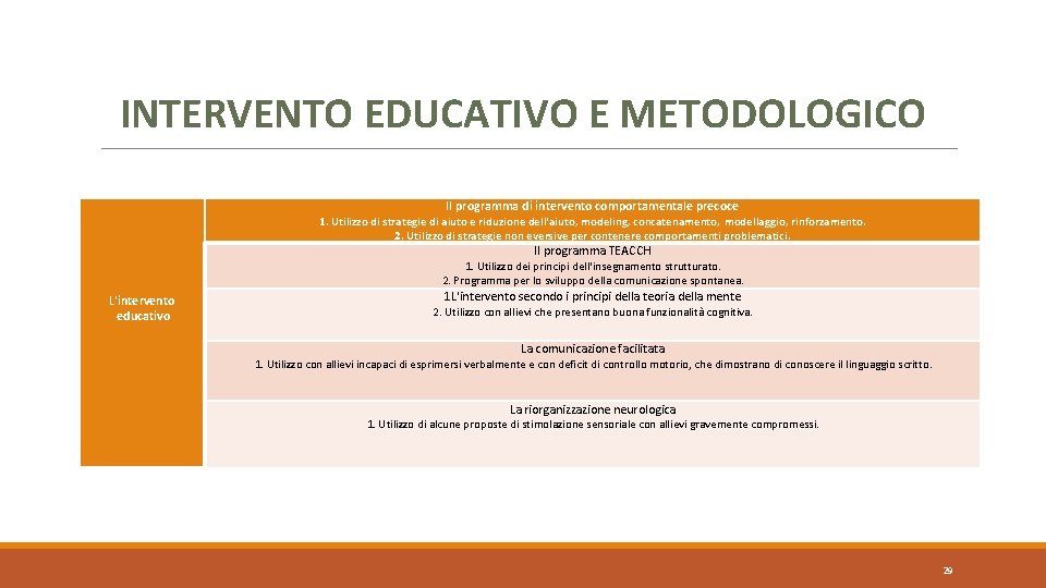 INTERVENTO EDUCATIVO E METODOLOGICO Il programma di intervento comportamentale precoce 1. Utilizzo di strategie