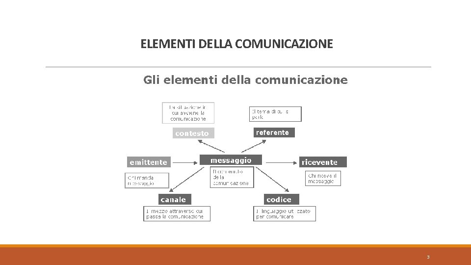 ELEMENTI DELLA COMUNICAZIONE 3 