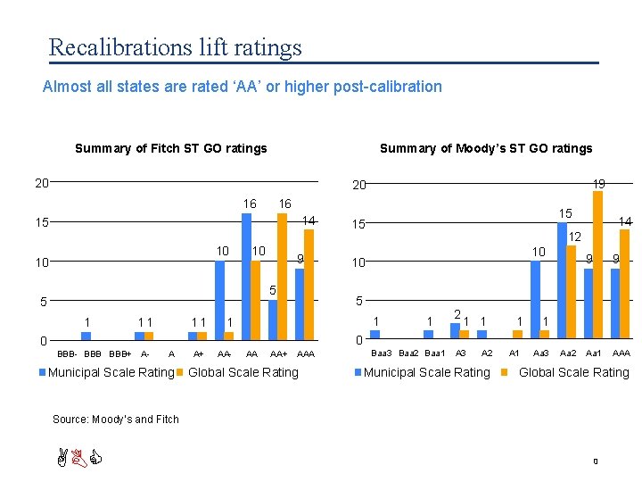 Recalibrations lift ratings Almost all states are rated ‘AA’ or higher post-calibration Summary of