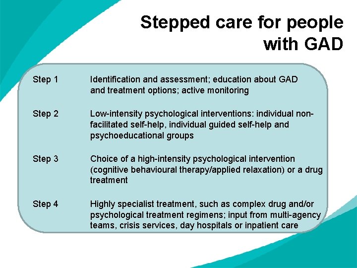 Stepped care for people with GAD Step 1 Identification and assessment; education about GAD