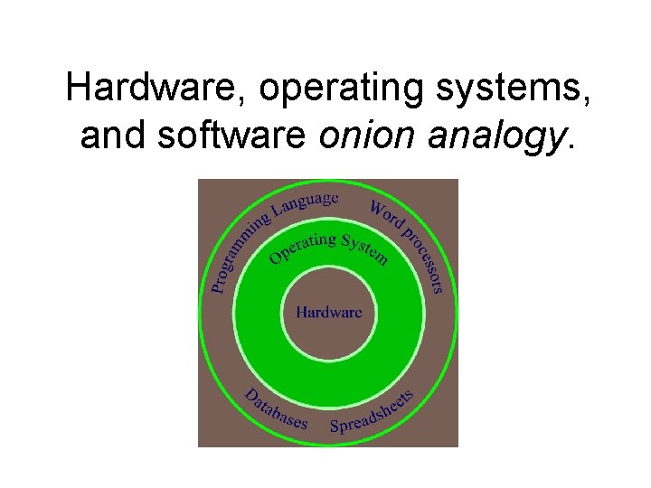 2 Hardware, operating systems, and software onion analogy. 
