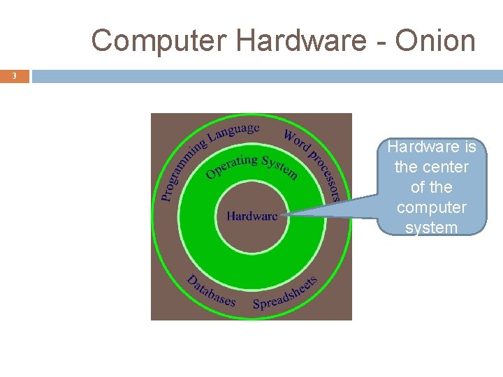 Computer Hardware - Onion 3 Hardware is the center of the computer system 