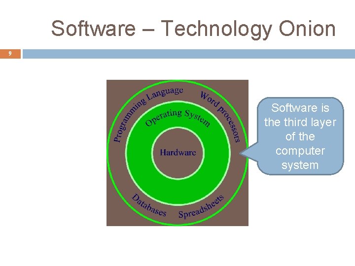 Software – Technology Onion 9 Software is the third layer of the computer system