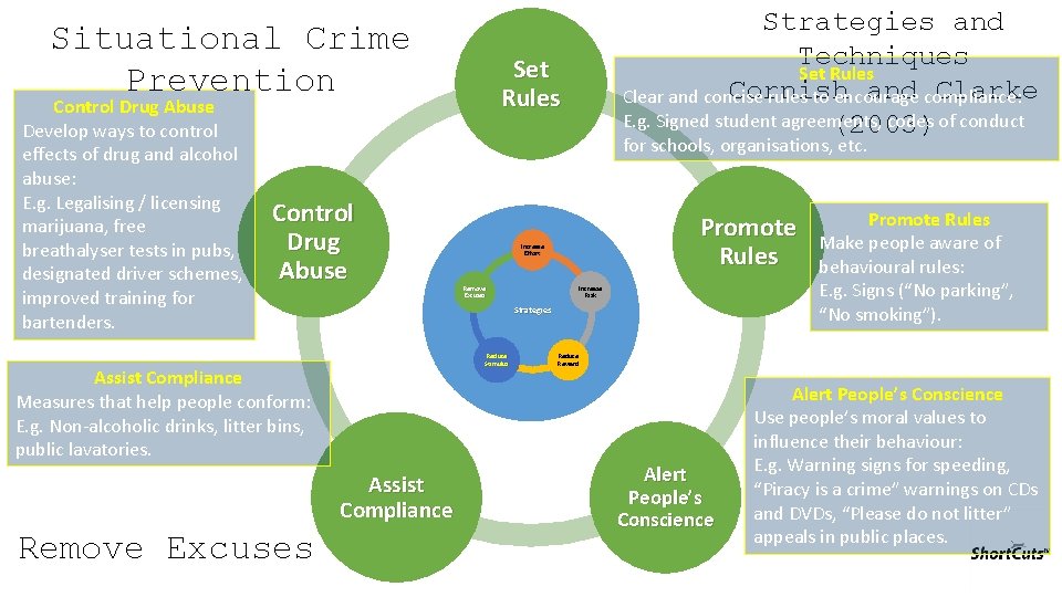 Situational Crime Prevention Control Drug Abuse Develop ways to control effects of drug and