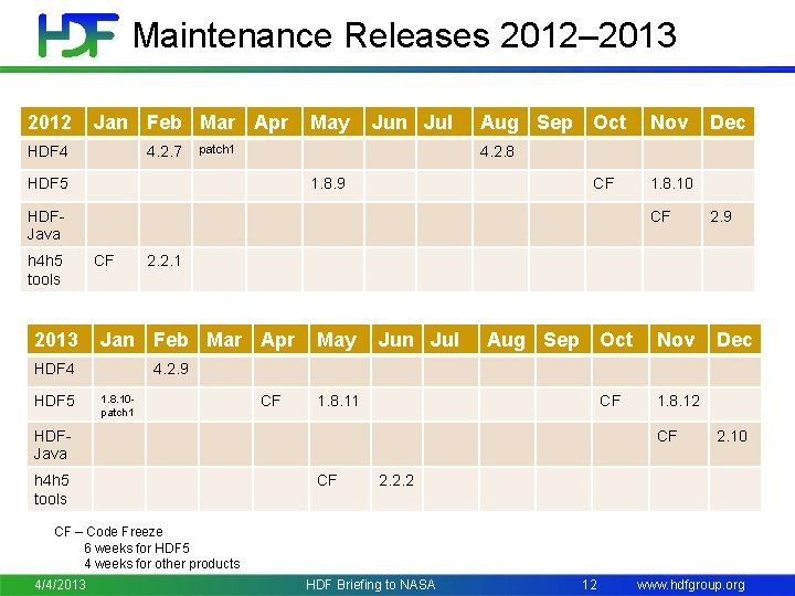 Maintenance Releases 2012– 2013 2012 Jan Feb Mar Apr HDF 4 4. 2. 7
