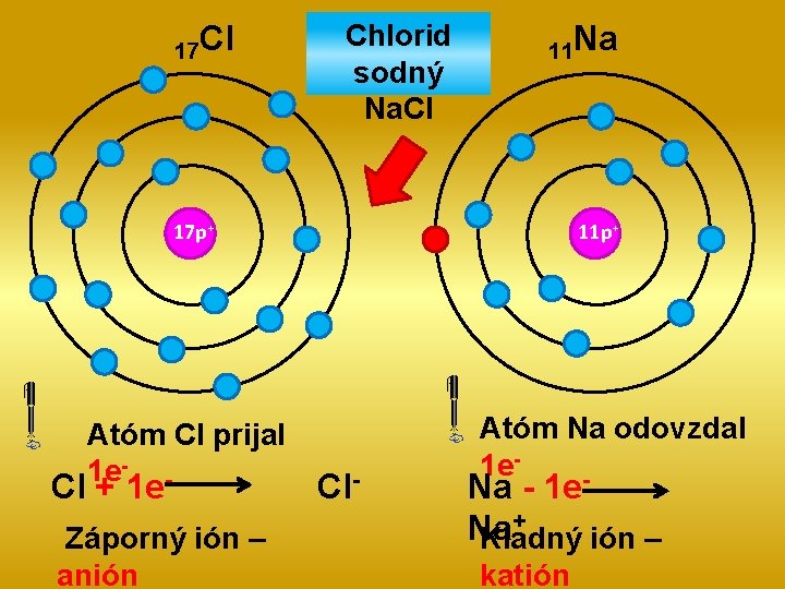 17 Cl Chlorid sodný Na. Cl 11 Na 17 p+ Atóm Cl prijal 1