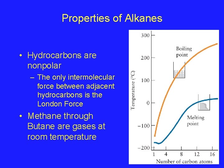 Properties of Alkanes • Hydrocarbons are nonpolar – The only intermolecular force between adjacent