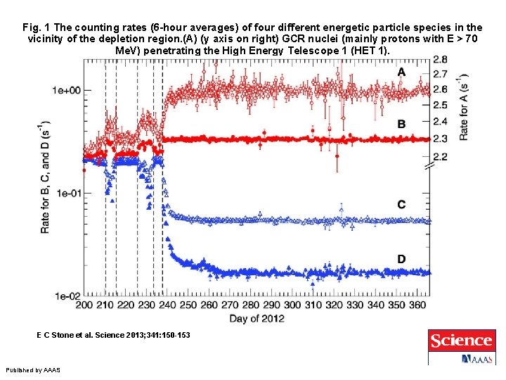 Fig. 1 The counting rates (6 -hour averages) of four different energetic particle species