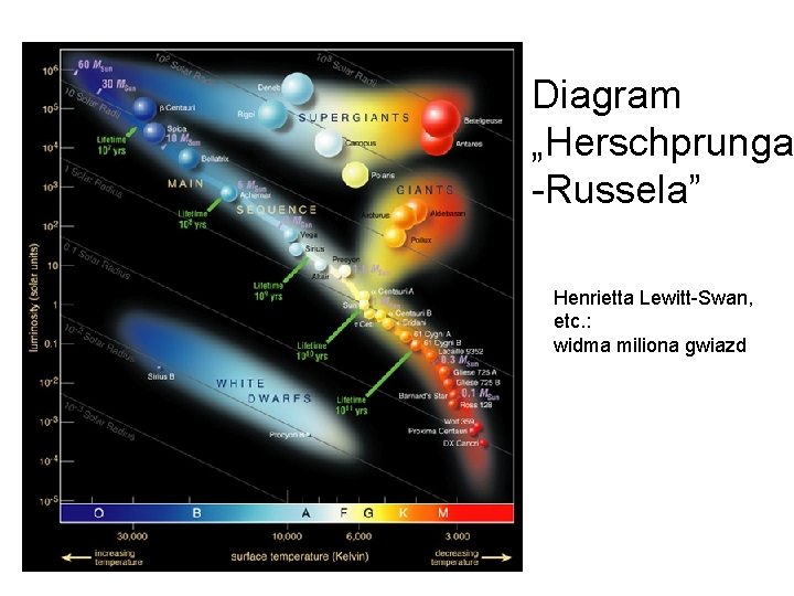 Diagram „Herschprunga -Russela” Henrietta Lewitt-Swan, etc. : widma miliona gwiazd Żródło: Wikipedia 