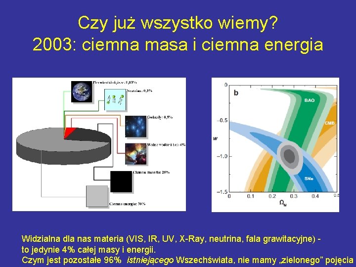Czy już wszystko wiemy? 2003: ciemna masa i ciemna energia Widzialna dla nas materia