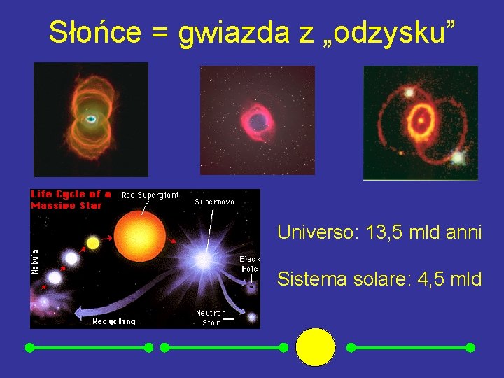 Słońce = gwiazda z „odzysku” Universo: 13, 5 mld anni Sistema solare: 4, 5