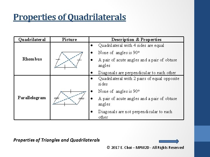 Properties of Quadrilaterals Quadrilateral Rhombus Parallelogram Picture Description & Properties Quadrilateral with 4 sides