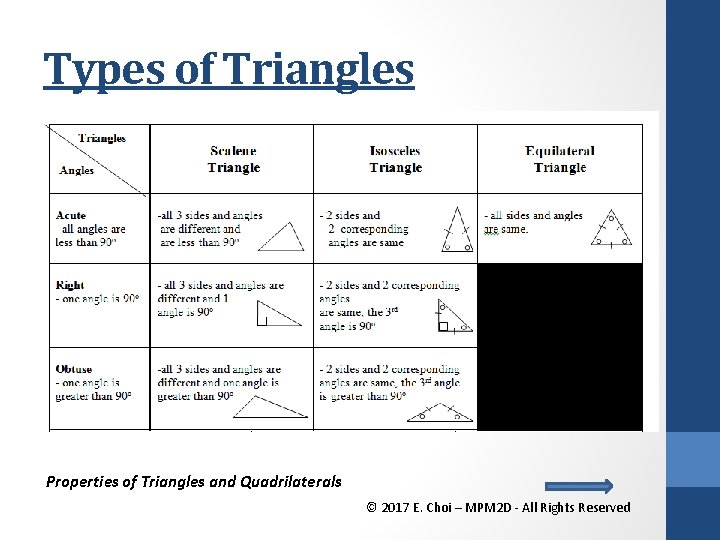 Types of Triangles Properties of Triangles and Quadrilaterals © 2017 E. Choi – MPM