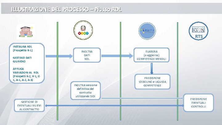 ILLUSTRAZIONE DEL PROCESSO – Flusso RDL RTS INSTAURA RDL (Prospetto R-1) GESTISCE DATI GIURIDICI