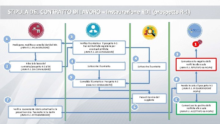 STIPULA DEL CONTRATTO DI LAVORO – Instaurazione RDL (prospetto R-1) 3 1 Verifica il