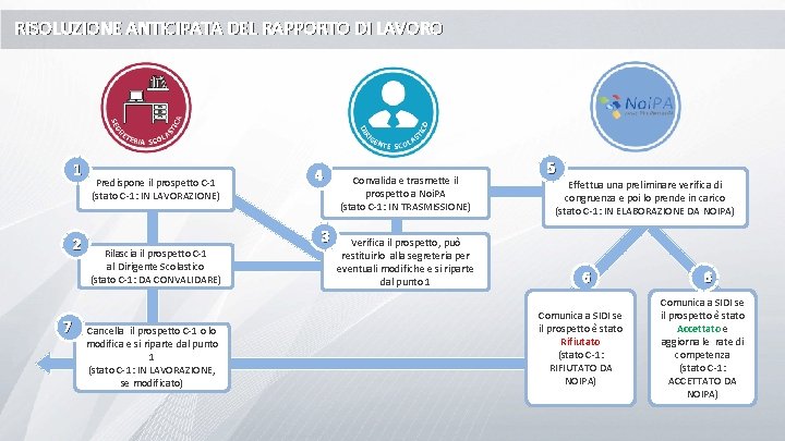 RISOLUZIONE ANTICIPATA DEL RAPPORTO DI LAVORO 1 2 7 Predispone il prospetto C-1 (stato