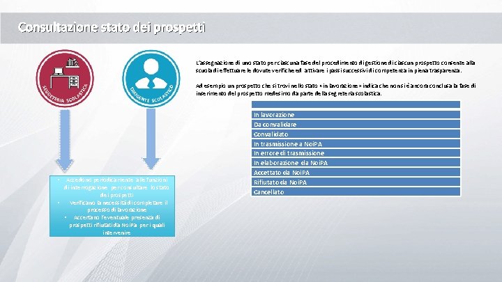 Consultazione stato dei prospetti L’assegnazione di uno stato per ciascuna fase del procedimento di