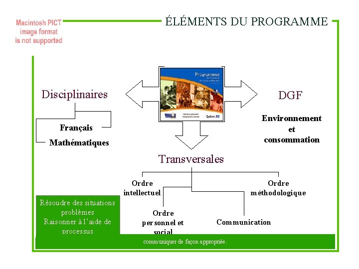 ÉLÉMENTS DU PROGRAMME Disciplinaires DGF Français Environnement et consommation Mathématiques Transversales Ordre intellectuel Ordre