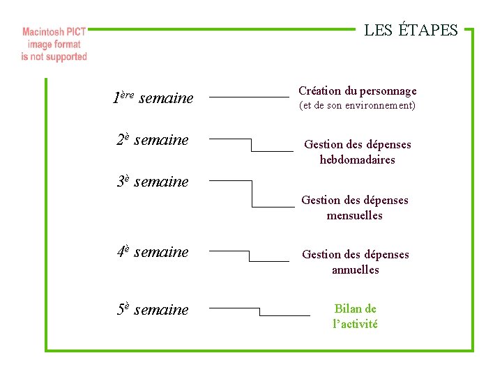 LES ÉTAPES 1ère semaine 2è semaine Création du personnage (et de son environnement) Gestion