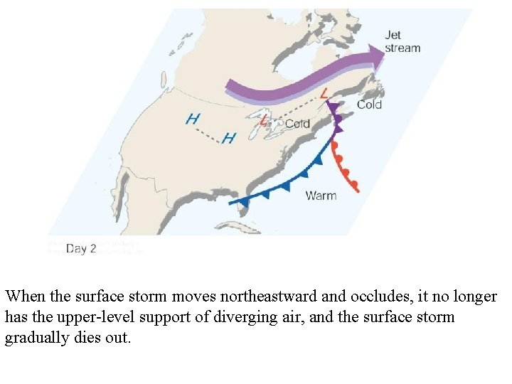 When the surface storm moves northeastward and occludes, it no longer has the upper-level