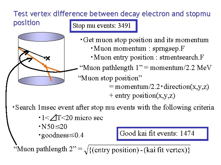 Test vertex difference between decay electron and stopmu position Stop mu events: 3491 ・Get