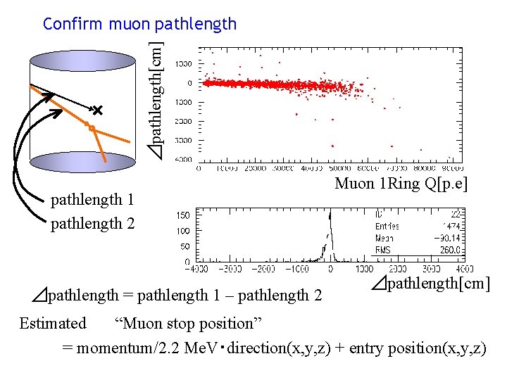 ⊿pathlength[cm] Confirm muon pathlength 1 pathlength 2 ⊿pathlength = pathlength 1 – pathlength 2