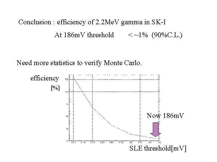 Conclusion : efficiency of 2. 2 Me. V gamma in SK-I At 186 m.