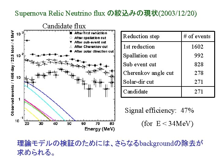 Supernova Relic Neutrino flux の絞込みの現状(2003/12/20) Candidate flux Reduction step 1 st reduction Spallation cut